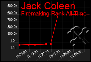 Total Graph of Jack Coleen