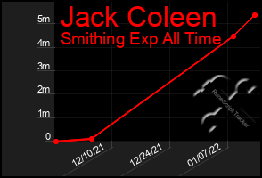 Total Graph of Jack Coleen