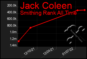 Total Graph of Jack Coleen