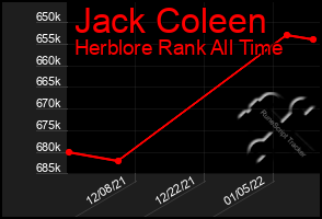 Total Graph of Jack Coleen