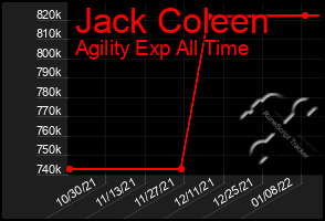 Total Graph of Jack Coleen