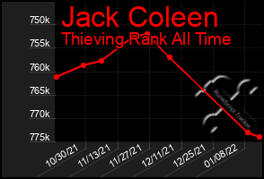 Total Graph of Jack Coleen