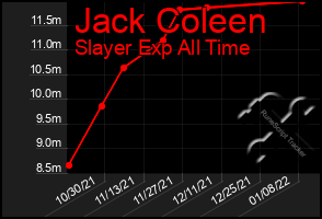 Total Graph of Jack Coleen