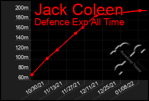 Total Graph of Jack Coleen