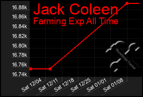 Total Graph of Jack Coleen