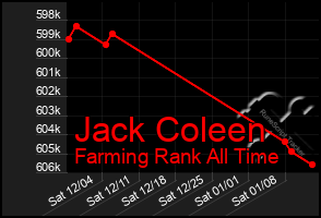 Total Graph of Jack Coleen