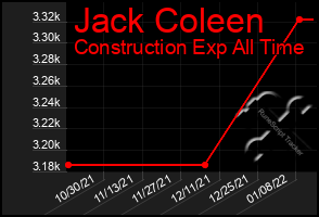 Total Graph of Jack Coleen