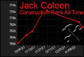 Total Graph of Jack Coleen