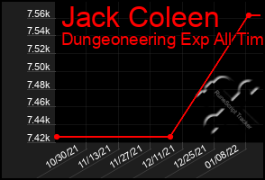 Total Graph of Jack Coleen