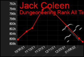 Total Graph of Jack Coleen