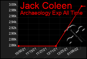 Total Graph of Jack Coleen