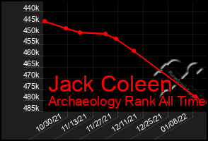 Total Graph of Jack Coleen