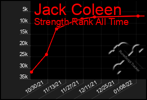 Total Graph of Jack Coleen