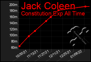 Total Graph of Jack Coleen