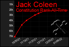 Total Graph of Jack Coleen