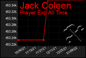 Total Graph of Jack Coleen