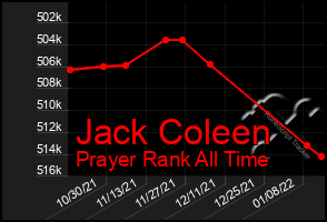 Total Graph of Jack Coleen