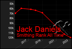 Total Graph of Jack Daniels