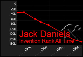 Total Graph of Jack Daniels