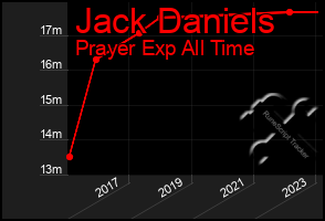 Total Graph of Jack Daniels