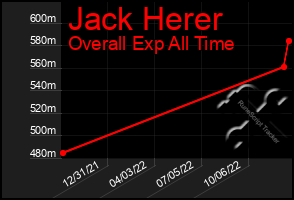 Total Graph of Jack Herer