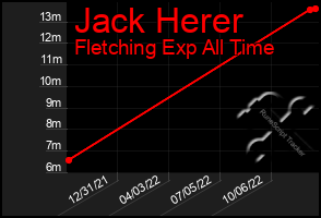 Total Graph of Jack Herer