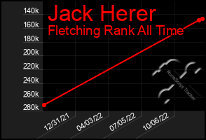 Total Graph of Jack Herer