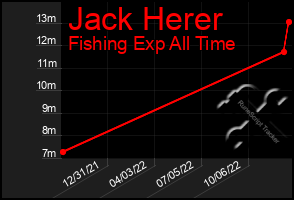 Total Graph of Jack Herer