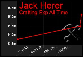 Total Graph of Jack Herer