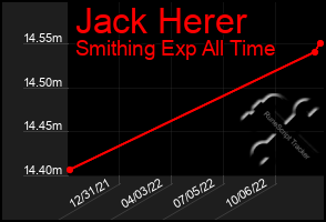 Total Graph of Jack Herer