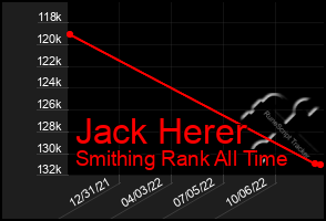 Total Graph of Jack Herer