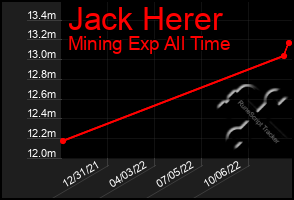 Total Graph of Jack Herer