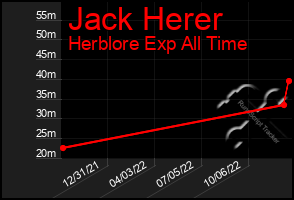 Total Graph of Jack Herer