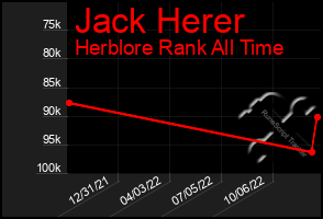 Total Graph of Jack Herer