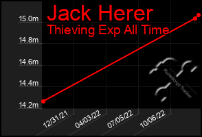 Total Graph of Jack Herer