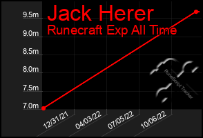 Total Graph of Jack Herer