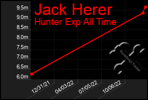 Total Graph of Jack Herer