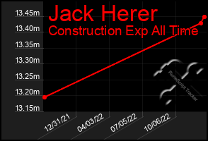 Total Graph of Jack Herer