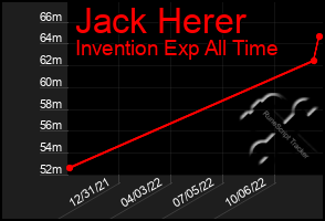 Total Graph of Jack Herer