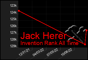 Total Graph of Jack Herer