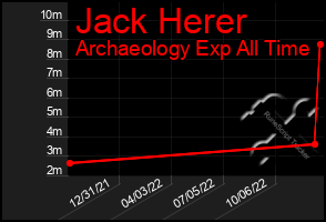 Total Graph of Jack Herer