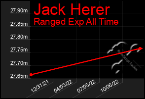 Total Graph of Jack Herer