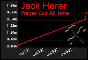 Total Graph of Jack Herer