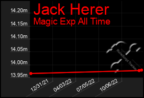 Total Graph of Jack Herer