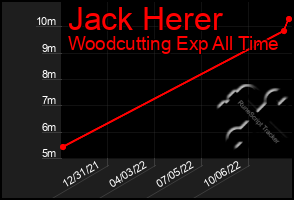 Total Graph of Jack Herer