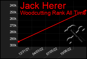 Total Graph of Jack Herer