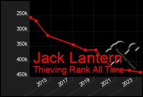 Total Graph of Jack Lantern