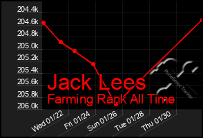 Total Graph of Jack Lees