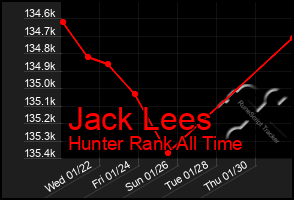 Total Graph of Jack Lees