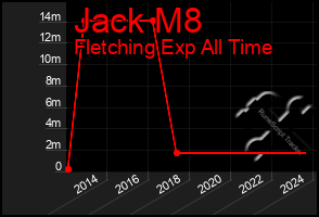 Total Graph of Jack M8